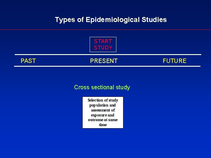 Types of Epidemiological Studies START STUDY PAST PRESENT Cross sectional study Selection of study