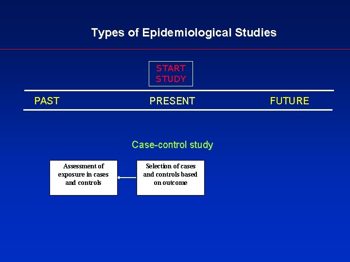 Types of Epidemiological Studies START STUDY PAST PRESENT Case-control study Assessment of exposure in