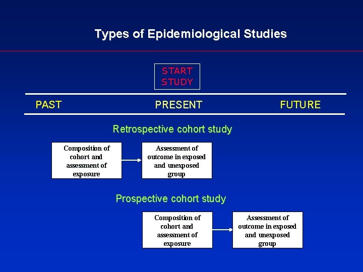 Types of Epidemiological Studies START STUDY PAST PRESENT FUTURE Retrospective cohort study Composition of