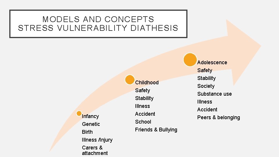 MODELS AND CONCEPTS STRESS VULNERABILITY DIATHESIS Adolescence Childhood Infancy Genetic Birth Illness /Injury Carers