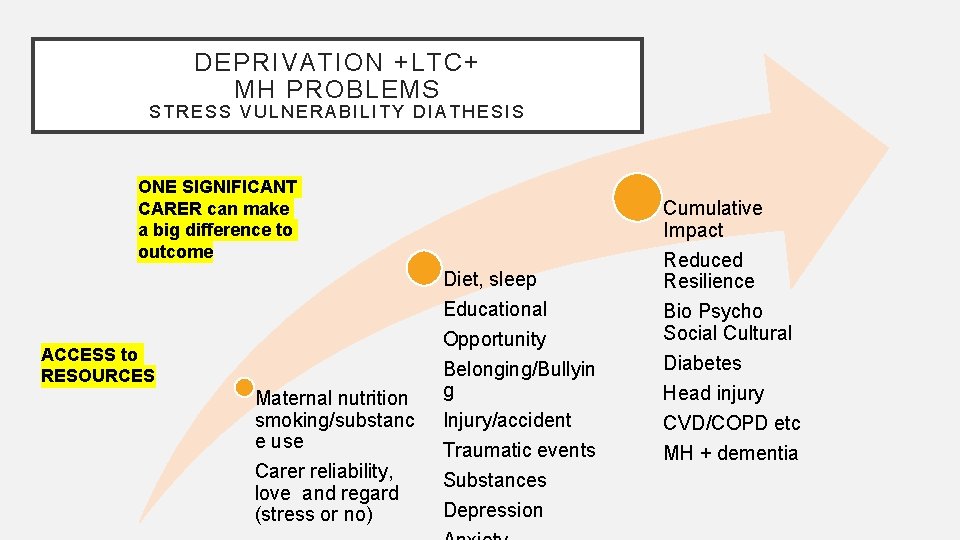 DEPRIVATION +LTC+ MH PROBLEMS STRESS VULNERABILITY DIATHESIS ONE SIGNIFICANT CARER can make a big