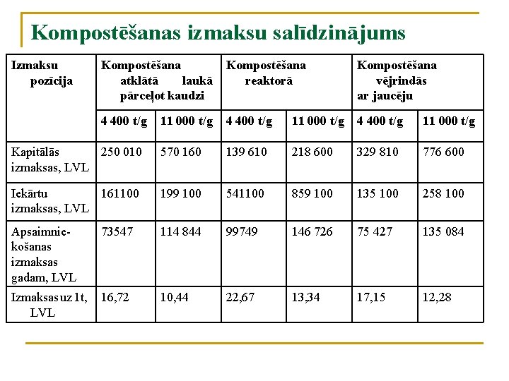 Kompostēšanas izmaksu salīdzinājums Izmaksu pozīcija Kompostēšana atklātā laukā reaktorā pārceļot kaudzi Kompostēšana vējrindās ar