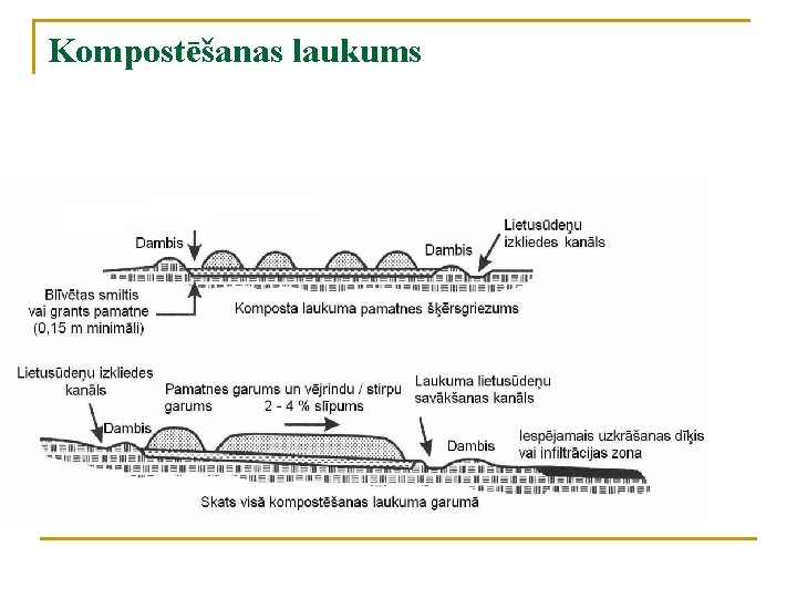 Kompostēšanas laukums 