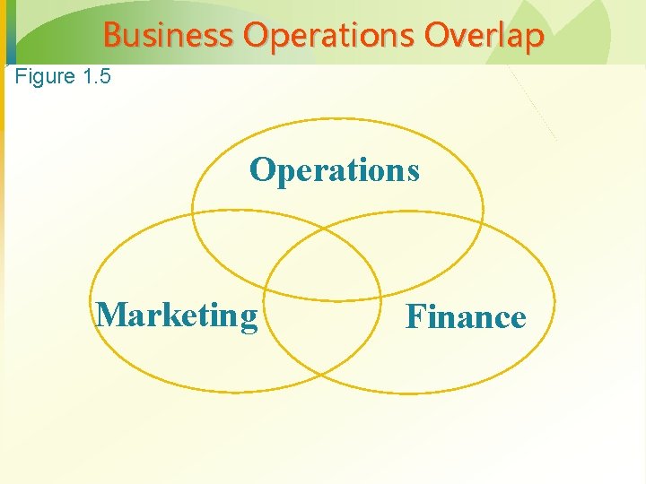 Business Operations Overlap Figure 1. 5 Operations Marketing Finance 