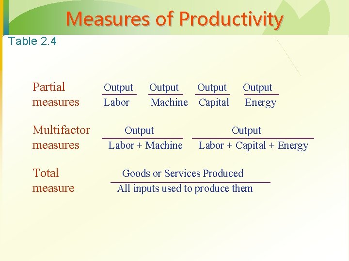 Measures of Productivity Table 2. 4 Partial measures Multifactor measures Total measure Output Labor