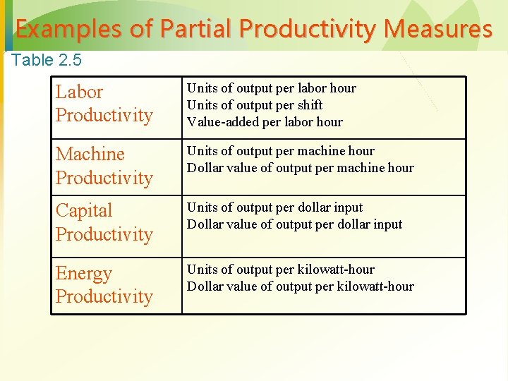 Examples of Partial Productivity Measures Table 2. 5 Labor Productivity Units of output per