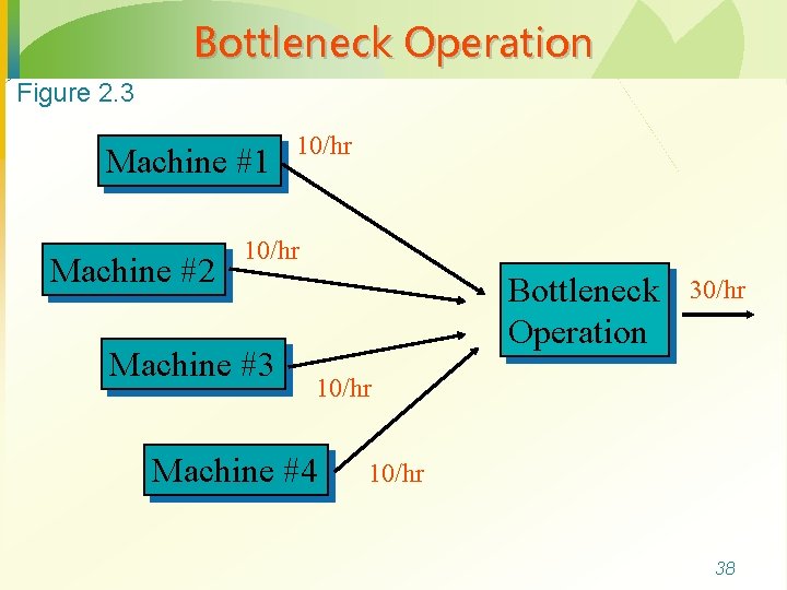 Bottleneck Operation Figure 2. 3 Machine #1 Machine #2 10/hr Machine #3 Bottleneck Operation