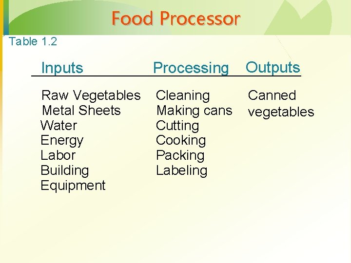 Food Processor Table 1. 2 Inputs Processing Outputs Raw Vegetables Metal Sheets Water Energy