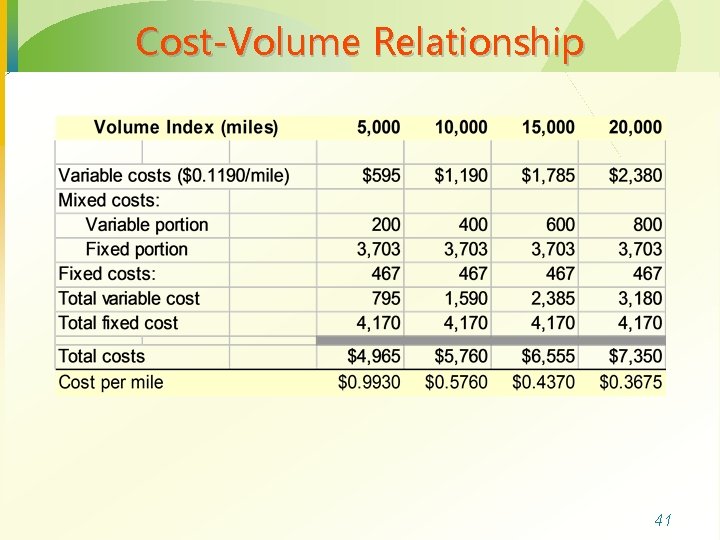 Cost-Volume Relationship 41 