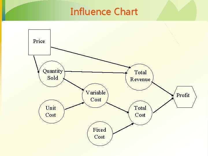 Influence Chart Price Quantity Sold Total Revenue Variable Cost Unit Cost Profit Total Cost