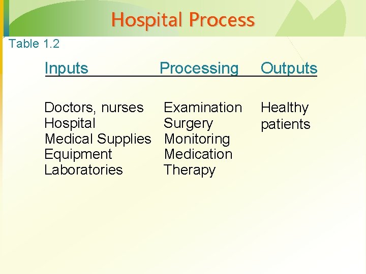 Hospital Process Table 1. 2 Inputs Doctors, nurses Hospital Medical Supplies Equipment Laboratories Processing