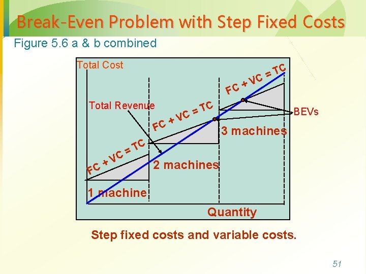 Break-Even Problem with Step Fixed Costs Figure 5. 6 a & b combined Total
