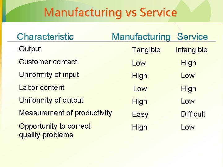 Manufacturing vs Service Characteristic Manufacturing Service Output Tangible Customer contact Low High Uniformity of