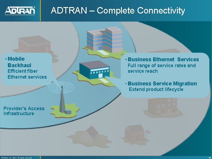 ADTRAN – Complete Connectivity • Mobile Backhaul Efficient fiber Ethernet services • Business Ethernet