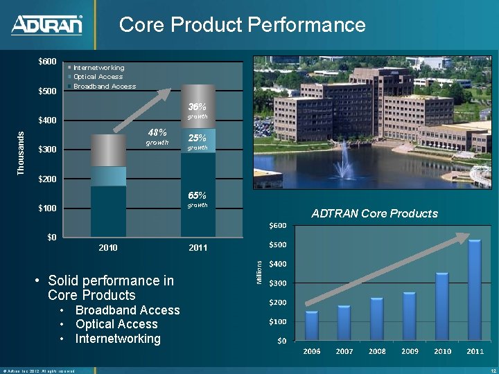 Core Product Performance $600 $500 Internetworking Optical Access Broadband Access 36% growth Thousands $400