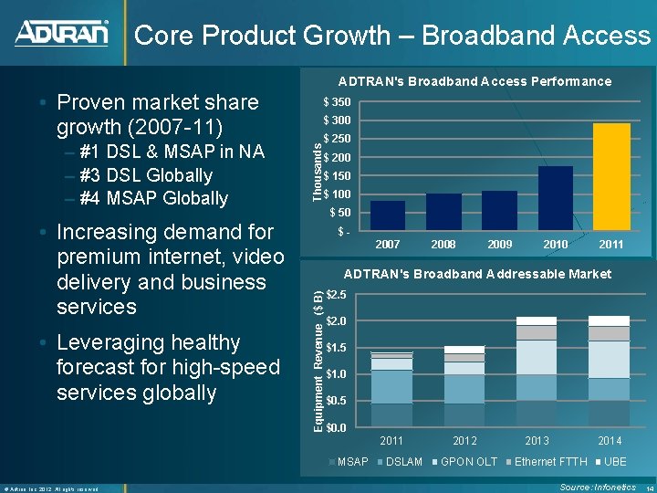 Core Product Growth – Broadband Access ADTRAN's Broadband Access Performance • Proven market share