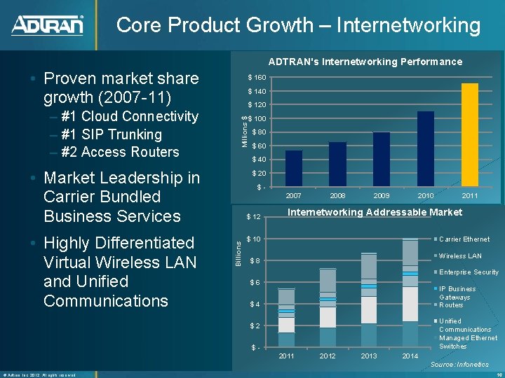 Core Product Growth – Internetworking ADTRAN's Internetworking Performance • Proven market share growth (2007