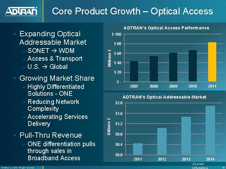 Core Product Growth – Optical Access ADTRAN’s Optical Access Performance • Expanding Optical Addressable