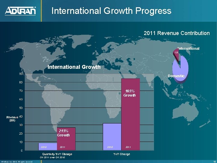 International Growth Progress 2011 Revenue Contribution International Growth Domestic 165% Growth 215% Growth 2010