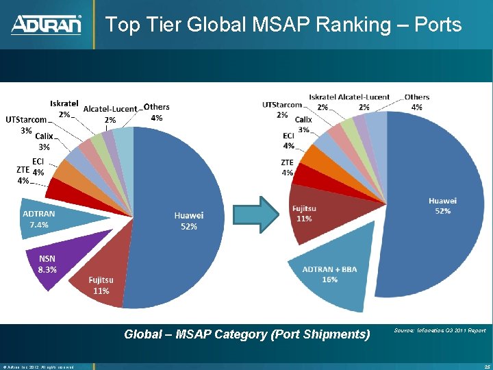 Top Tier Global MSAP Ranking – Ports Global – MSAP Category (Port Shipments) ®