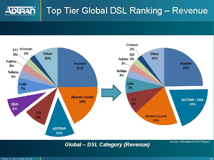 Top Tier Global DSL Ranking – Revenue Global – DSL Category (Revenue) ® Adtran,