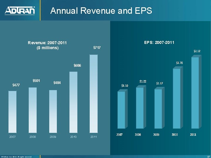 Annual Revenue and EPS: 2007 -2011 Revenue: 2007 -2011 ($ millions) $717 $606 $501