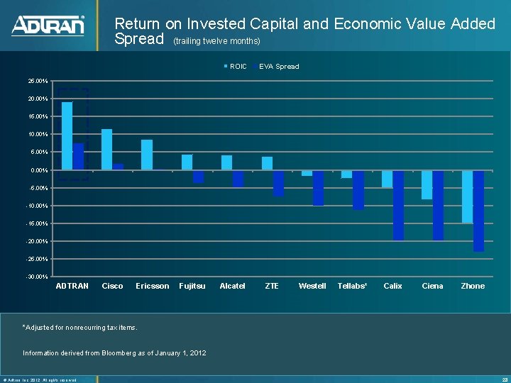Return on Invested Capital and Economic Value Added Spread (trailing twelve months) ROIC EVA