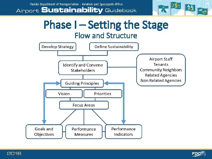 Phase I – Setting the Stage Flow and Structure 