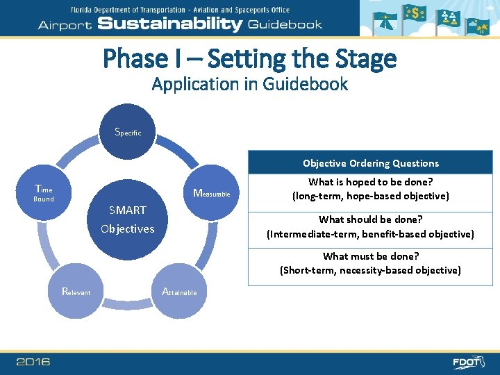 Phase I – Setting the Stage Application in Guidebook Specific Objective Ordering Questions Time