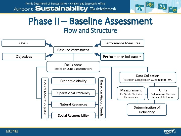 Phase II – Baseline Assessment Flow and Structure Performance Indicators 