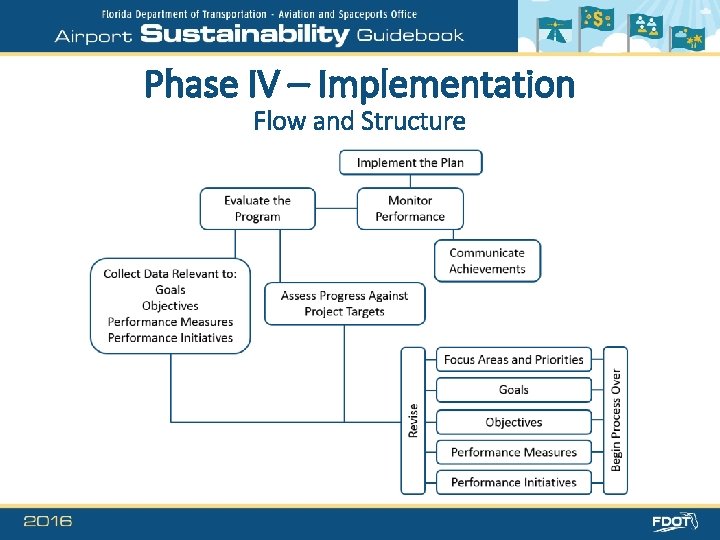 Phase IV – Implementation Flow and Structure 