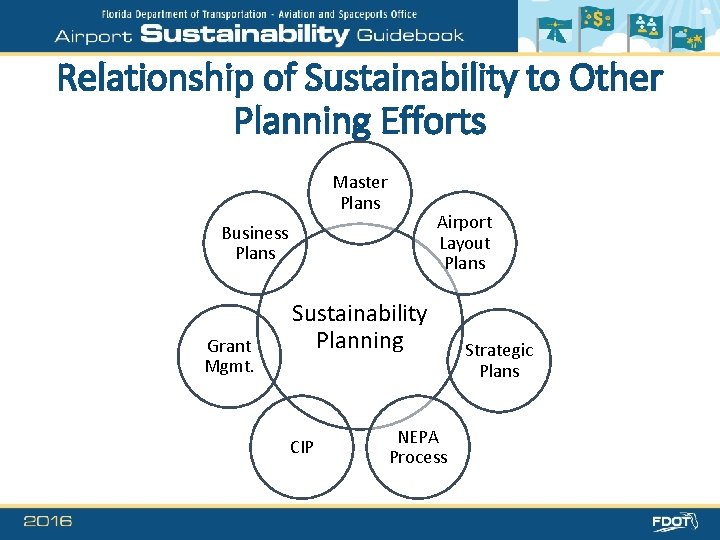 Relationship of Sustainability to Other Planning Efforts Master Plans Business Plans Grant Mgmt. Airport