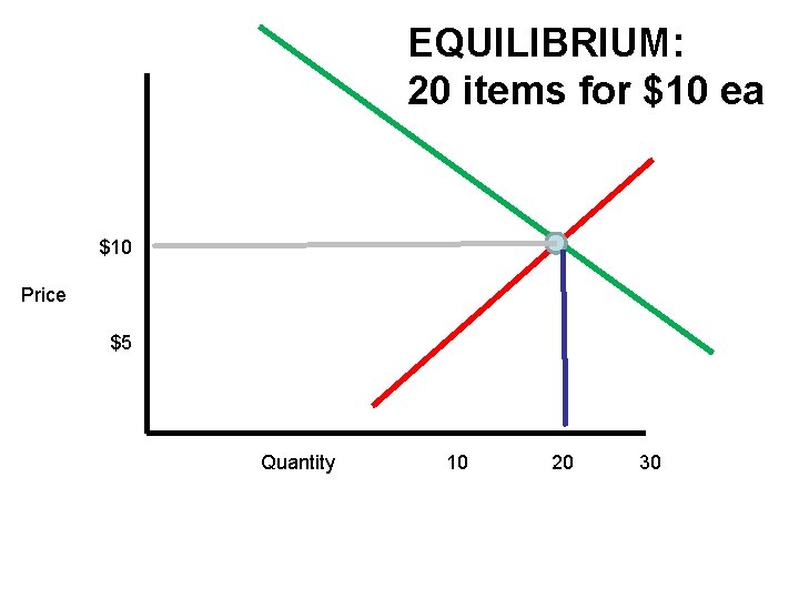 EQUILIBRIUM: 20 items for $10 ea $10 Price $5 Quantity 10 20 30 