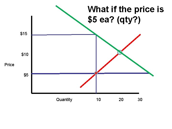 What if the price is $5 ea? (qty? ) $15 $10 Price $5 Quantity