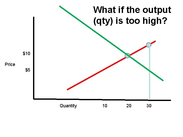 What if the output (qty) is too high? $10 Price $5 Quantity 10 20