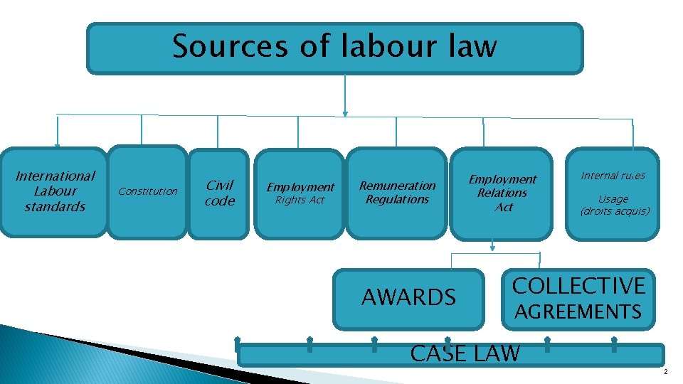 Sources of labour law International Labour standards Constitution Civil code Employment Rights Act Remuneration