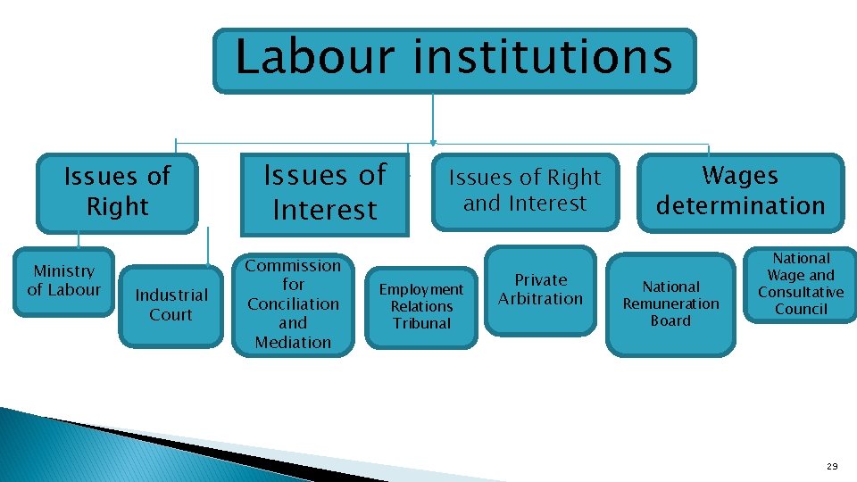 Labour institutions Issues of Right Ministry of Labour Industrial Court Issues of Interest Commission