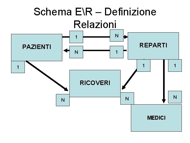 Schema ER – Definizione Relazioni N 1 REPARTI PAZIENTI N 1 1 RICOVERI N