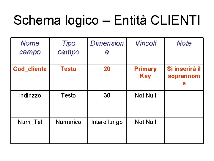Schema logico – Entità CLIENTI Nome campo Tipo campo Dimension e Vincoli Note Cod_cliente