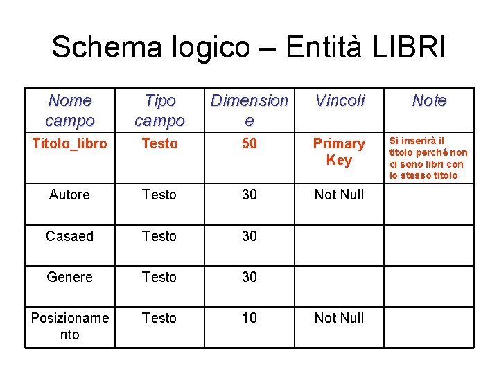 Schema logico – Entità LIBRI Nome campo Tipo campo Dimension e Vincoli Note Titolo_libro