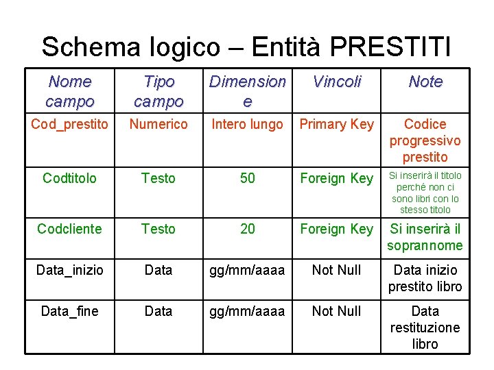 Schema logico – Entità PRESTITI Nome campo Tipo campo Dimension e Vincoli Note Cod_prestito