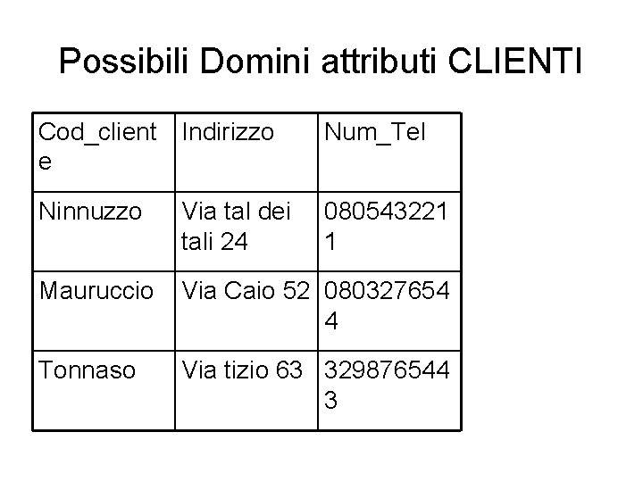 Possibili Domini attributi CLIENTI Cod_client Indirizzo e Num_Tel Ninnuzzo Via tal dei tali 24