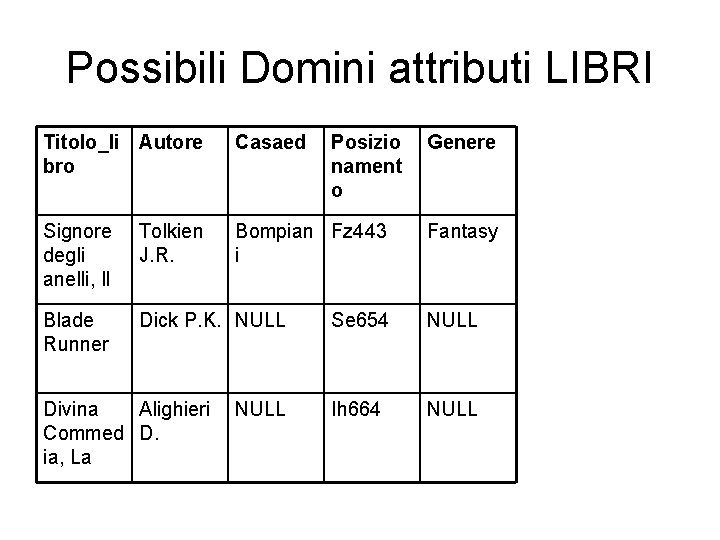 Possibili Domini attributi LIBRI Titolo_li Autore bro Casaed Signore degli anelli, Il Tolkien J.