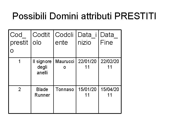 Possibili Domini attributi PRESTITI Cod_ Codtit Codcli Data_ prestit olo ente nizio Fine o