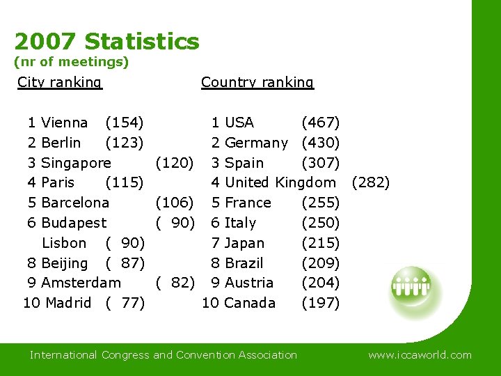 2007 Statistics (nr of meetings) City ranking Country ranking 1 Vienna (154) 2 Berlin