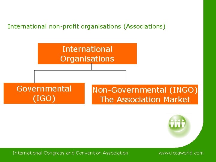 International non-profit organisations (Associations) International Organisations Governmental (IGO) Non-Governmental (INGO) The Association Market International