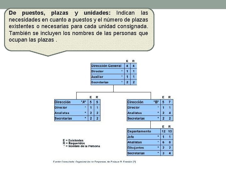 De puestos, plazas y unidades: Indican las necesidades en cuanto a puestos y el