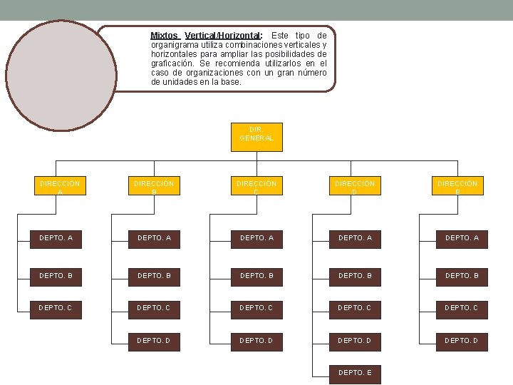 Mixtos Vertical/Horizontal: Este tipo de organigrama utiliza combinaciones verticales y horizontales para ampliar las