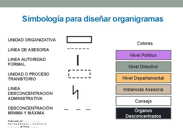 Simbología para diseñar organigramas UNIDAD ORGANIZATIVA LINEA DE ASESORIA ______ Nivel Político LINEA AUTORIDAD