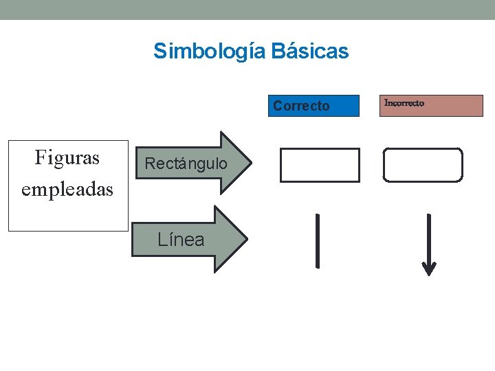 Simbología Básicas Correcto Figuras empleadas Rectángulo Línea Incorrecto 